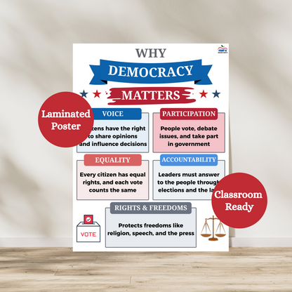 why democracy matters laminated poster covering the five main principles of a democratic government. Hang in social studies, civics and history classrooms. Laminated for durability.