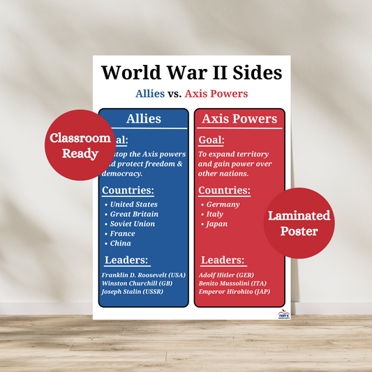 Sides of world war two laminated anchor chart. Great reference for students to learn the differences between the Allies and Axis Powers during World War Two. This poster is great for middle school and high school social studies classrooms. Laminated for durability.